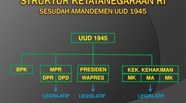 Timeline: Sejarah Perkembangan Ketatanegaraan Indonesia