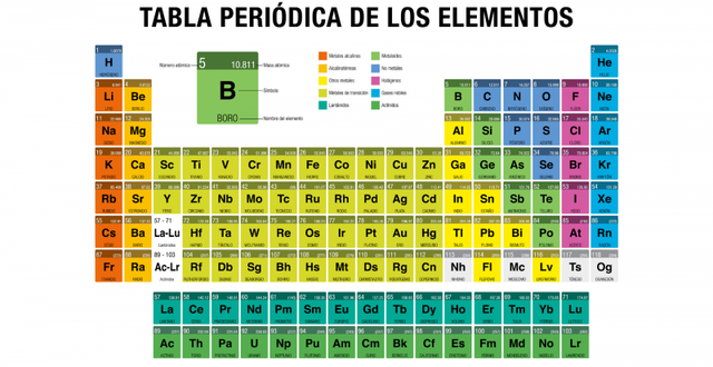 Tabla periódica de los elementos