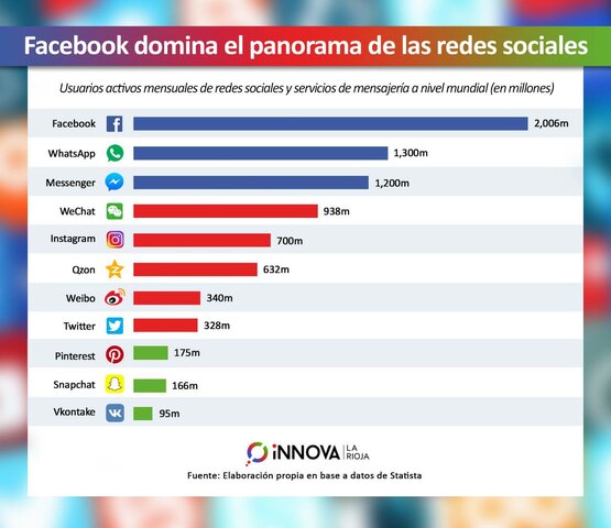 facebook adelanta a todas las redes soiales