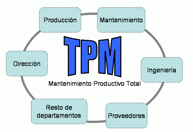 Se desarrolla el Mantenimiento Productivo Total (TPM)