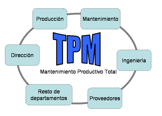 Mantenimiento Productivo Total.