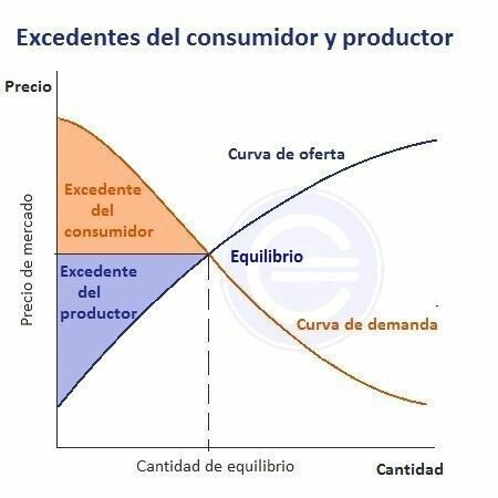 Teoría de Equilibrio General (Léon Walras)