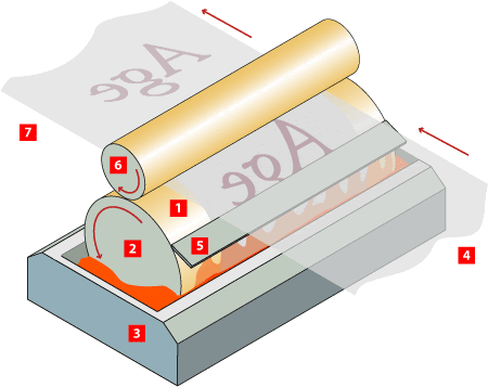 Técnica del Huecograbado o Rotograbado
