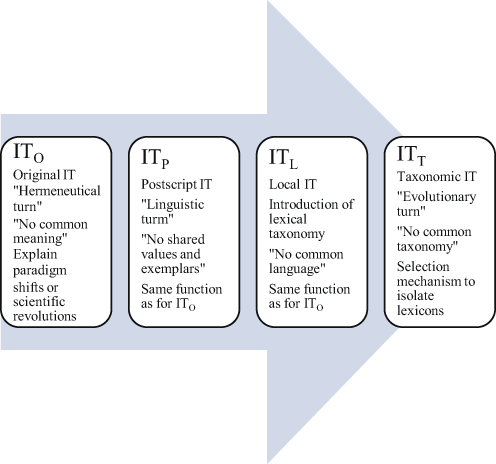 Incommensurability And Progress