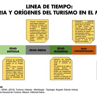 Timeline: historia del turismo