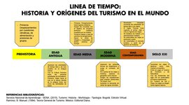 Timeline: historia del turismo