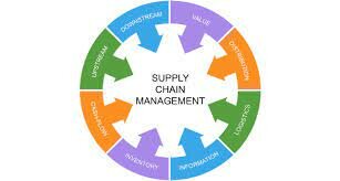 1990’s  Cadena de suministro o Supply chain