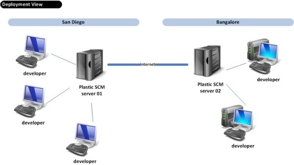 Sistemas Distribuidos