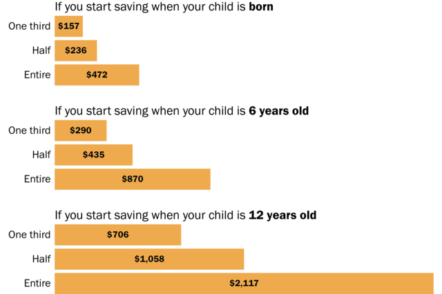 Send children to college