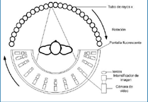 Tomografía con rayo de electrones EBCT (Elecctron Beam CT) constituyendo la quinta generación. EBCT usa una arquitectura sin rotación donde un rayo de electrones hace el barrido a lo largo de cuatro placas semicirculares que rodean el paciente.