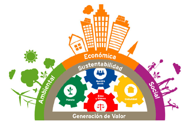 Evoluciona el termino de RSE