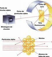 Experimentos de Rutherford