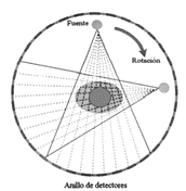 Aparición de la séptima generación; tomógrafos multitajados, caracterizados por tener arreglos multidimensionales (varias líneas de detectores) basándose en la geometría de la tercera generación solo que no es en abanico sino en cono.