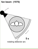 Tomógrafos de tercera generación, permitía hacer una abertura hasta los 60° de radiación abracando mas espacio, el tiempo de adquicisión era de 5 segundos