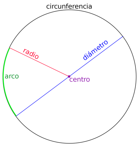 Las relaciones entre los ángulos centrales en un círculo y las longitudes de las cuerdas en grecia