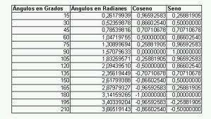 Primera tabla trigonométrica