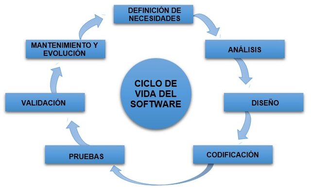 Surge El Ciclo De Vida Del Software