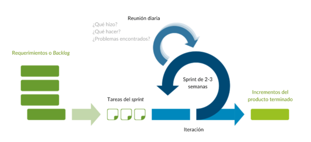 Metodología SCRUM