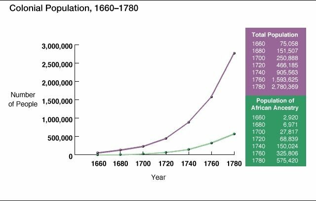 GROWTH OF THE COLONIES