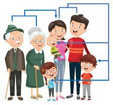 La familia no sólo transmite herencia genética, comparte la cultura en el entorno social, transmitiendo experiencias de generación en generación.