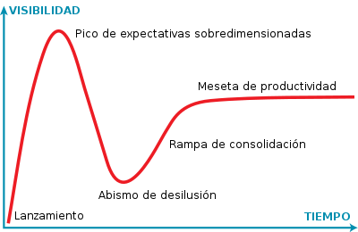 IoT aparece en los informes Hype de Gartner