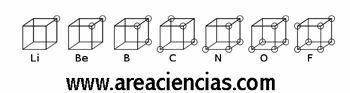 Modelo Atómico Cúbico De Lewis
