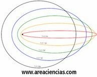 Modelo Atómico De Sommerfeld