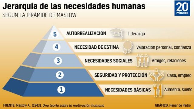 Maslow y su modelo piramidal