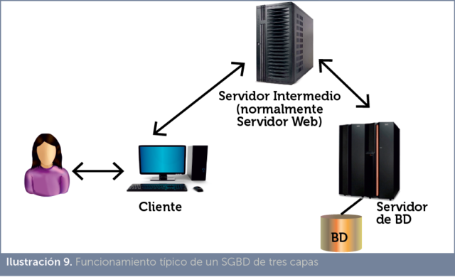 Tercera generación de sistemas gestores de bases de datos.