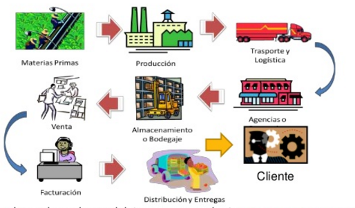 Sistema logístico operaciones