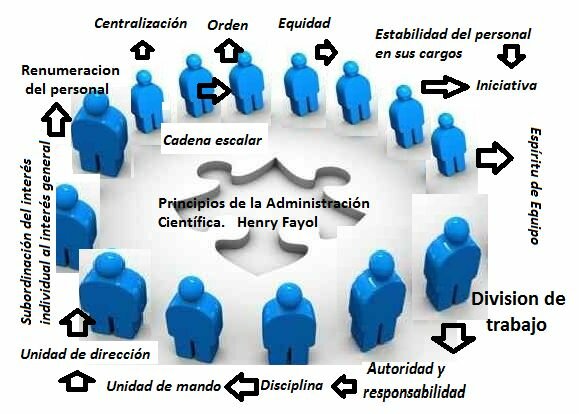 Principios de la Administración Clasica