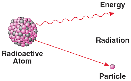 Radiaciones emitidas por los elementos radiactivos