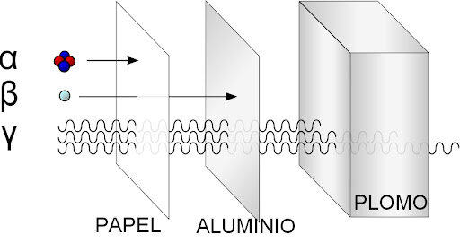 Ernest Rutherford: Rayos alfa, beta y gamma