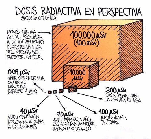 Limites de Dosis Permisible en los Años Sesenta