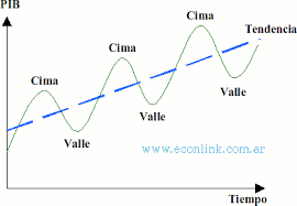 Teoría de oferta de Lucas y ciclos económicos