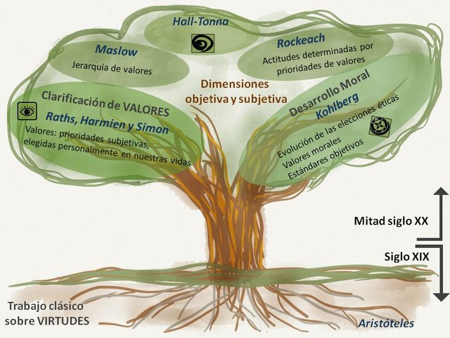 Valores Humanos en las Organizaciones