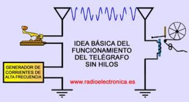 Descubrimiento de las Ondas Hertzianas