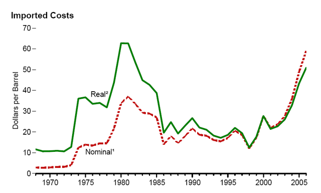 En 1981 se produjo la caída de los precios del petróleo y un alza de las tasas de interés.