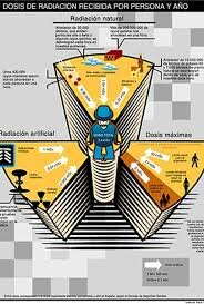 Dosis permisibles de Radiacion