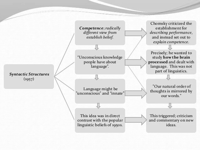 Syntactic Structures