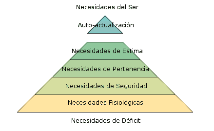 La teoría de la personalidad de Abraham Maslow