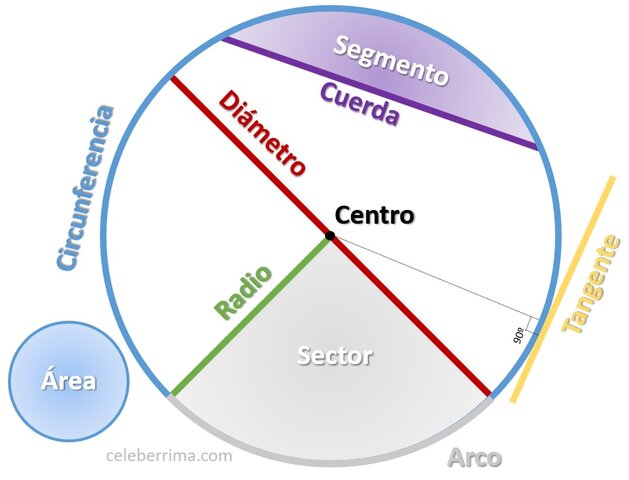 Relaciones entre los ángulos centrales en un círculo y las longitudes de las cuerdas en grecia