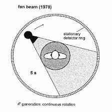 TC de tercera generación