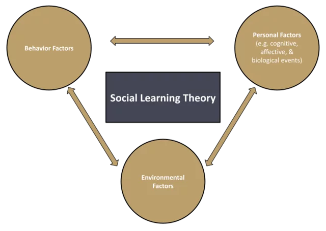 Bandura publishes Social Learning Theory