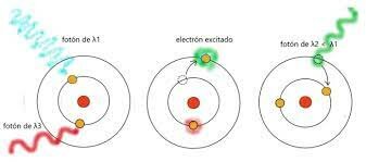 Impacto del electrón sobre el átomo