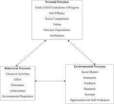Social learning theory changes to social cognitive theory
