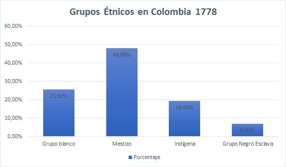 Censo de población en Colombia durante el siglo XVIII