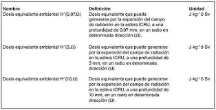 Magnitudes, unidades y limitación de dosis de radiación utilizada