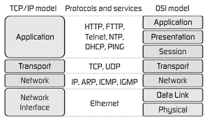 Definición del protocolo TCP/IP y de la palabra «Internet»