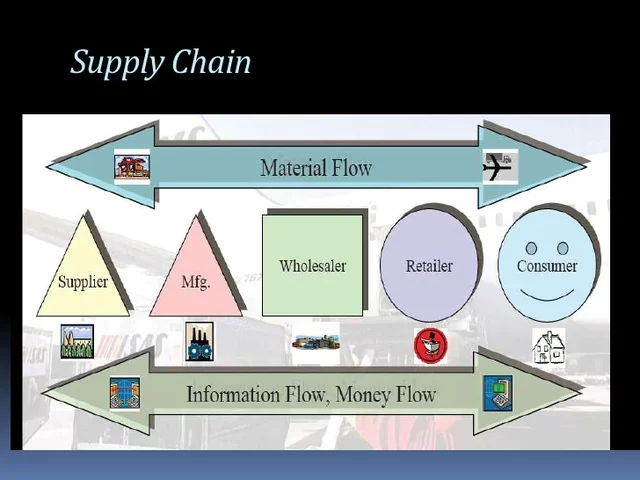 1980 el termino Supply Chain